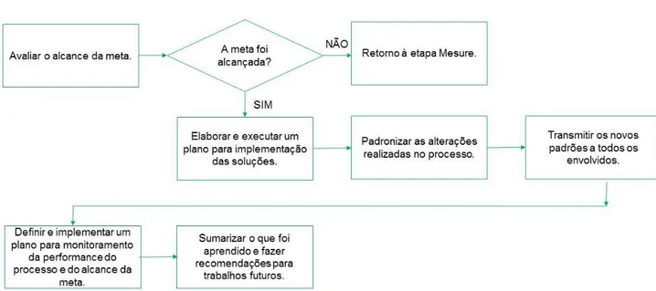 Figura 6- Controlar 