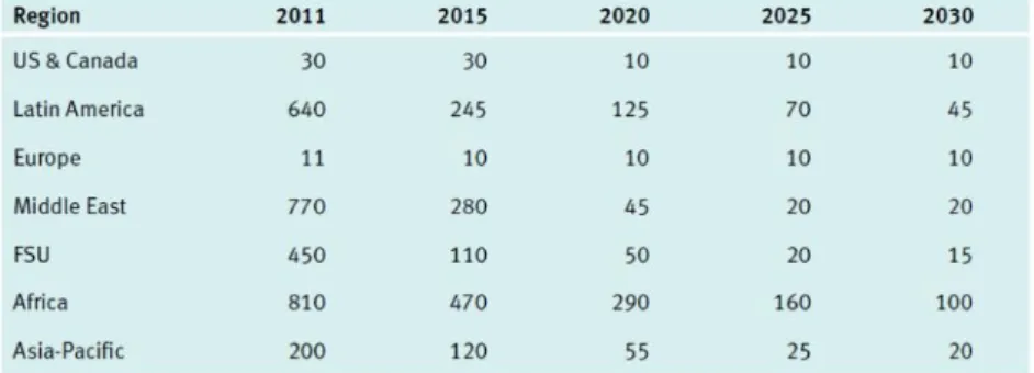 Table 2- Expected regional diesel sulfur content. Adapted from the "World oil outlook" by “Organization of the Petroleum Exporting Countries” 