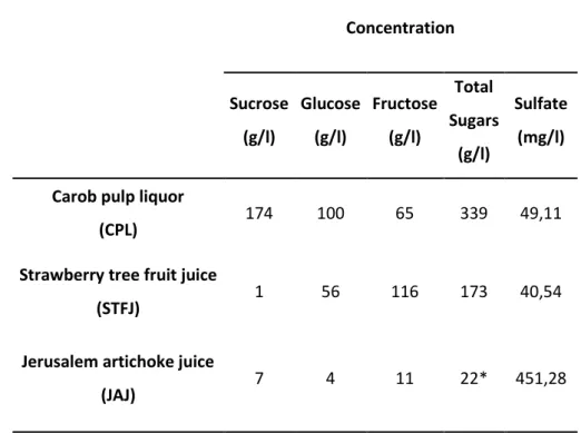 Fig. 4b demonstrates that the increase of sulfate concentration resulted in a decrease of 2-HBP production as  well  as  in  a  delay  in  the  beginning  of  the  DBT  desulfurization