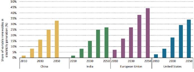 Figura 1 - Parcela expectável de produção de energia com base em recursos renováveis até 2050, por  região (extraído de [4])