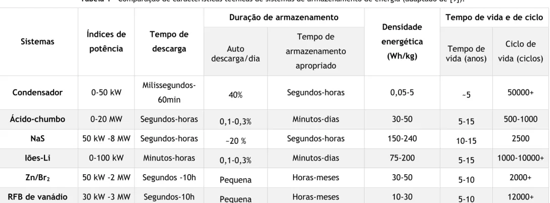 Tabela 1 – Comparação de características técnicas de sistemas de armazenamento de energia (adaptado de [9]).