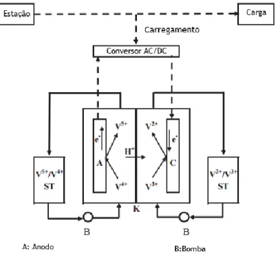 Figura 3 - Princípio de uma bateria redox de caudal de vanádio - processo de carregamento (adaptado  de [10])