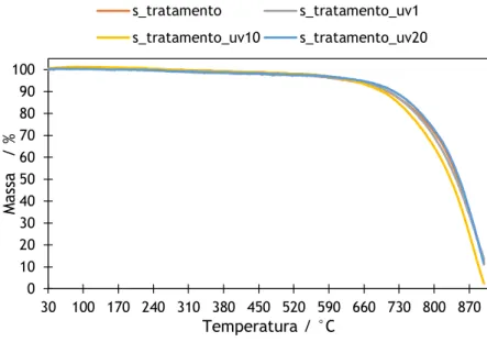 Figura 9 – ATG de GFs não tratados e com tempos adicionais de UV/O 3  de 1, 10 e 20 minutos