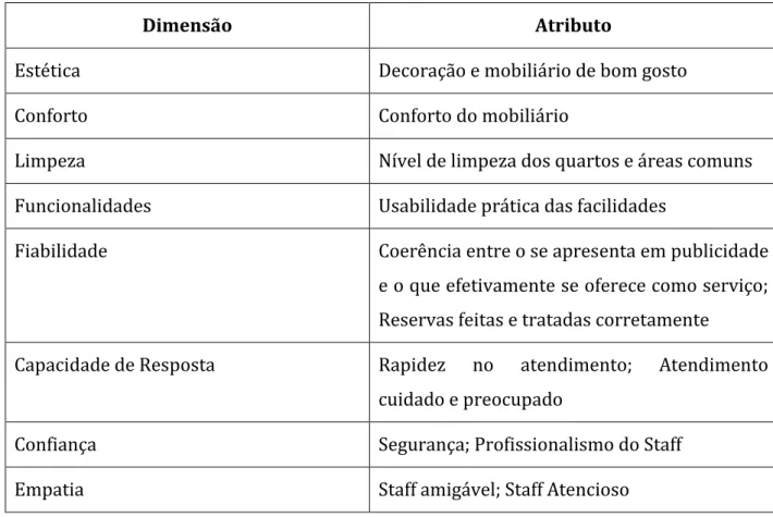 Tabela 1 - Atributos do Serviço (Fonte: Elaboração Própria, adaptado Kutter 2007) 