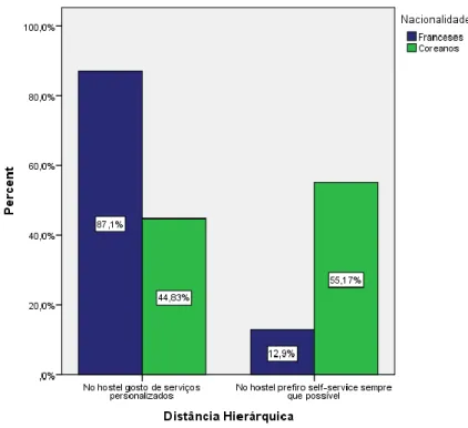 Figura 9 - Preferências de Serviços - Distância Hierárquica (Fonte: Elaboração Própria)