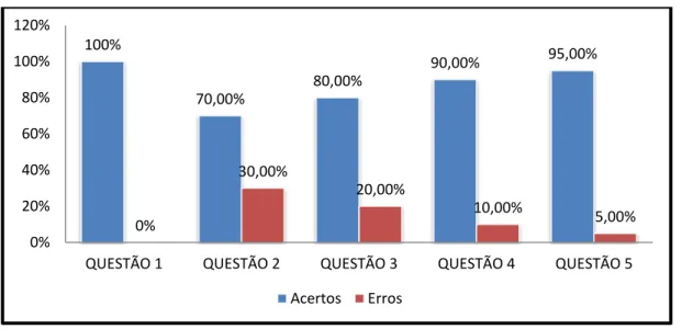 Gráfico 3  –  Pós-Teste Grupo B 