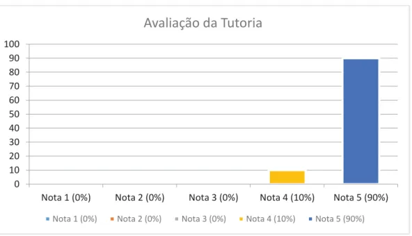 Gráfico 11: Avaliação da tutoria. 