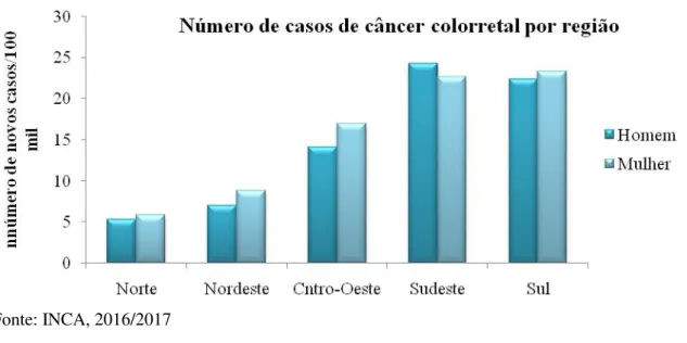Figura 3. Números de de câncer colorretal por região segundo dados do INCA, 2016. 