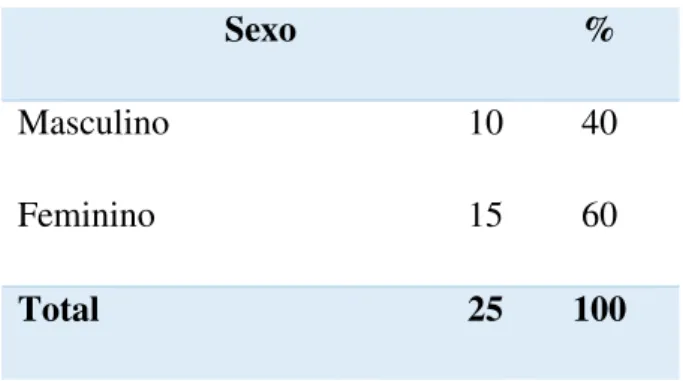 Tabela 01 - Sexo dos Alunos 