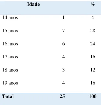 Tabela 02 - Idade dos Alunos  Idade  %  14 anos  1  4  15 anos  7  28  16 anos  6  24  17 anos  4  16  18 anos  3  12  19 anos  4  16  Total  25    100 