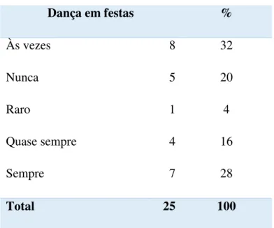 Tabela 06 - Dança em festas  Dança em festas  %  Às vezes  8  32  Nunca  5  20  Raro  1  4  Quase sempre  4  16  Sempre  7  28  Total  25  100 