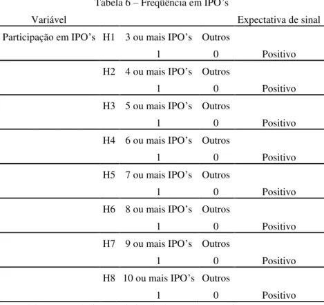 Tabela 6 – Freqüência em IPO’s 