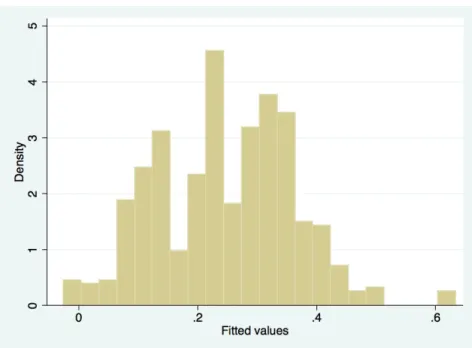 Figure 3: Histogram of Fitted Values