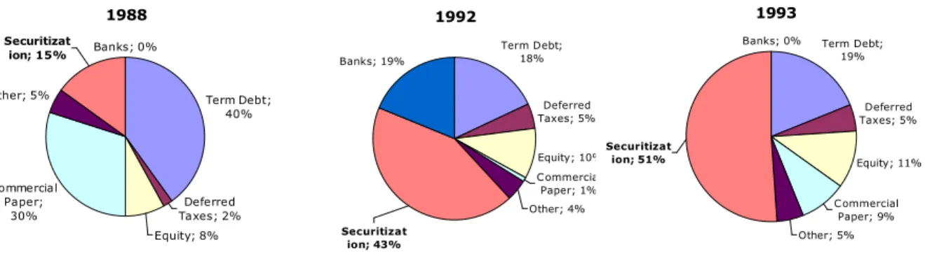 Gráfico 1 - Fontes de financiamento da Chysler Financial Corporation por ano 