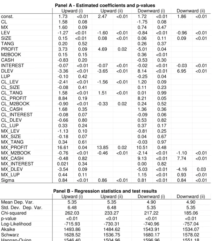 Table 4 - Results of the estimated duration model 