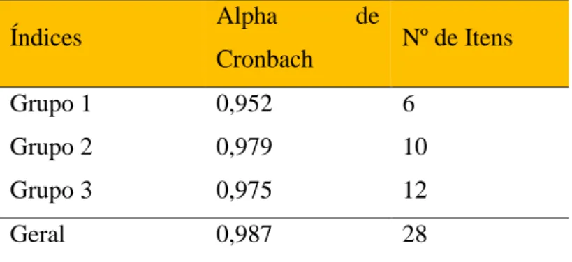 Tabela 12 - Valores de coeficiente Alpha de Cronbach
