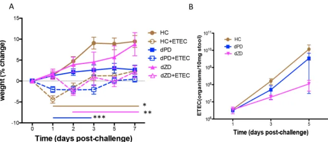 FIG 1 Effects of ETEC strain H10407 infection in antibiotic-pretreated mice fed a nourished diet (HC), a protein-deﬁcient diet (dPD), or a zinc-deﬁcient diet (dZD)