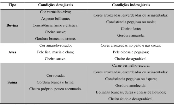 Tabela 1 – Características sensoriais desejáveis e indesejáveis em carnes. 