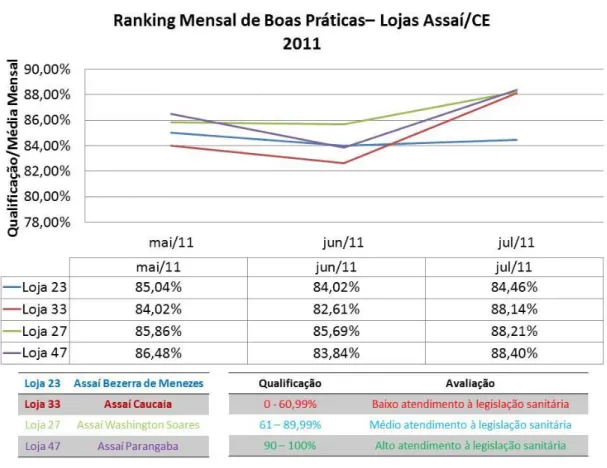 Figura 3  –  Ranking Mensal de Boas Práticas  –  Lojas Assaí/CE, 2011. 
