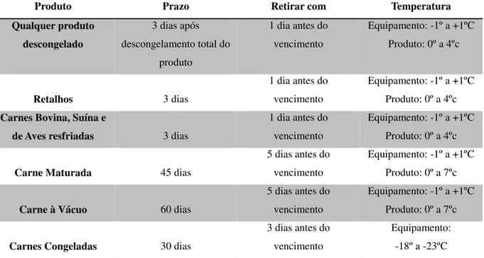 Tabela 4  –  Prazos de validade e temperatura dos produtos e equipamentos. 