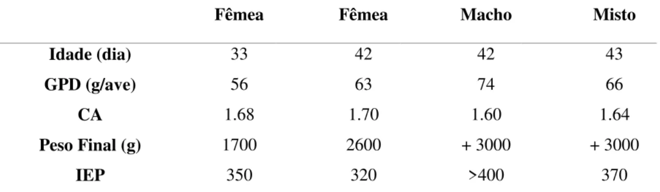 Tabela 3: Parâmetros produtivos esperados em um lote de frango de corte. 