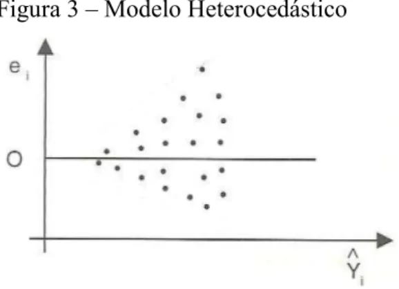 Figura 3 – Modelo Heterocedástico 