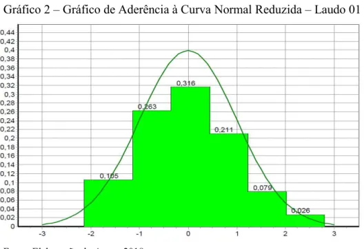 Gráfico 2 – Gráfico de Aderência à Curva Normal Reduzida – Laudo 01 
