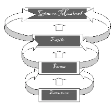 Ilustração 3 - Estrutura do gênero musical