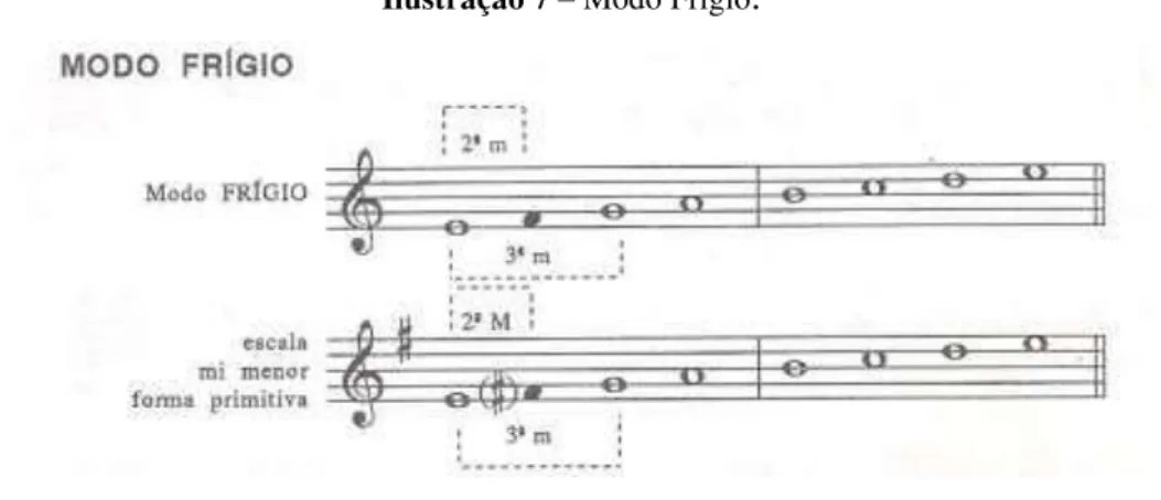Ilustração 7 – Modo Frígio .