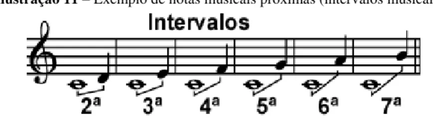 Ilustração 11  – Exemplo de notas musicais próximas (intervalos musicais).