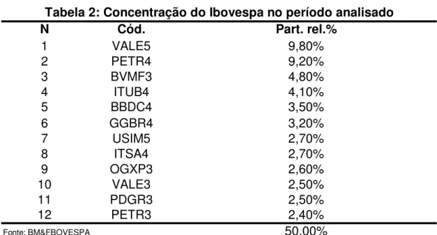 Tabela 2: Concentração do Ibovespa no período analisado
