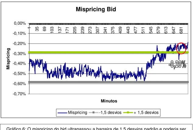 Gráfico 6: O mispricing do bid ultrapassou a barreira de 1,5 desvios padrão e poderia ser  usado em uma operação de financiamento