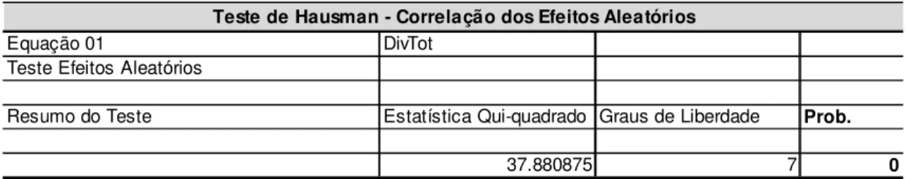 Tabela 6 – Resultados do Teste de Hausman (Equação 1)  