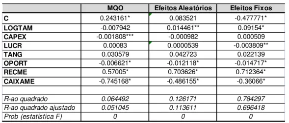 Tabela 7: Resultados do Modelo Desagregado (Eq 2 – Moeda Local)  MQO Efeitos Aleatórios Efeitos Fixos