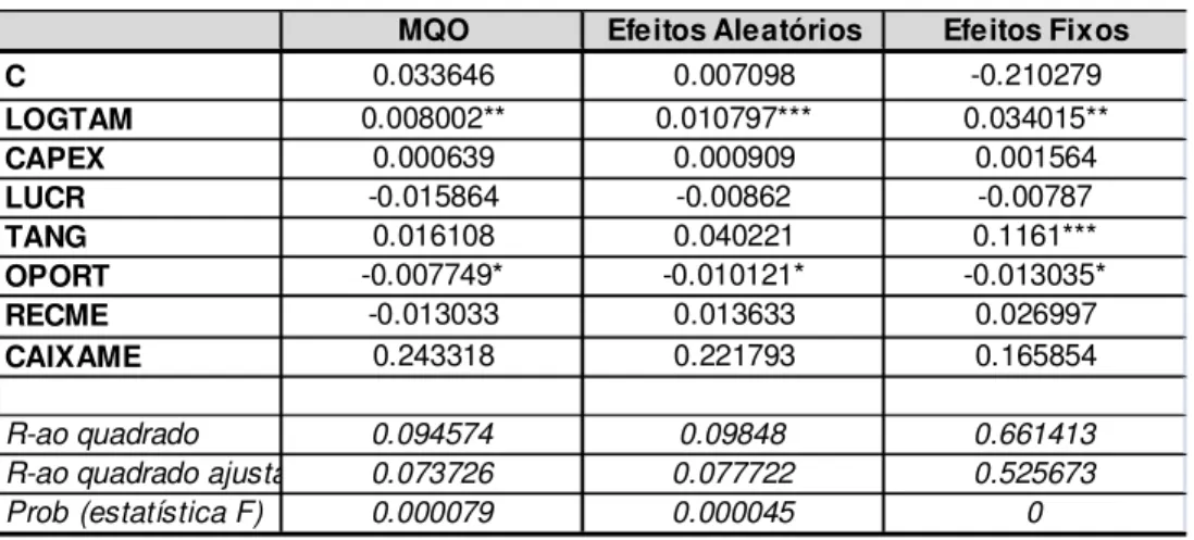 Tabela 11: Resultados do Modelo Desagregado (Eq 4 – Sinteticamente Local)  MQO Efeitos Aleatórios Efeitos Fixos