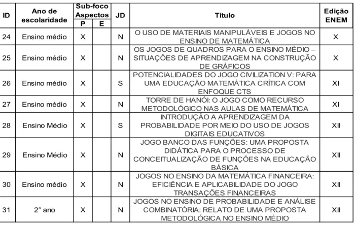 Tabela 2 - Artigos com foco no Ensino Médio