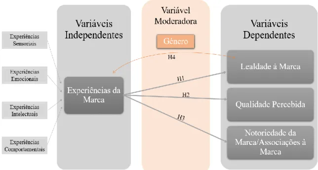 Figura 1 - Modelo Concetual 