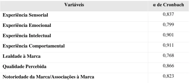 Tabela 3 - Teste de Consistência Interna e Fiabilidade: Alfa de Cronbach 