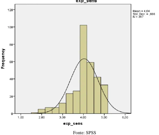 Gráfico 1 - Histograma das Frequências das Respostas relativas à Variável “Experiência Sensorial” 