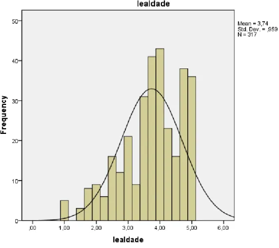 Gráfico 5 - Histograma das Frequências das Respostas relativas à Variável “Lealdade à Marca” 