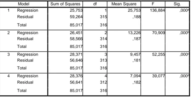 Tabela 15 - Regressão linear múltipla das experiências da marca como preditoras da notoriedade da  marca/associações à marca Model  Unstandardized Coefficients  Standardized Coefficients  t  Sig