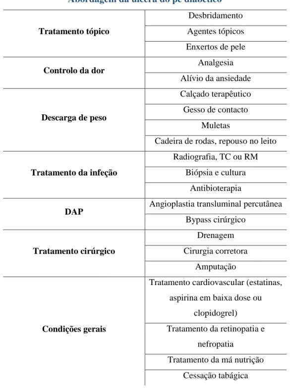 Tabela 4 - Abordagem da úlcera do pé diabético 