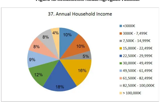 Figura 12. Rendimento Anual Agregado Familiar