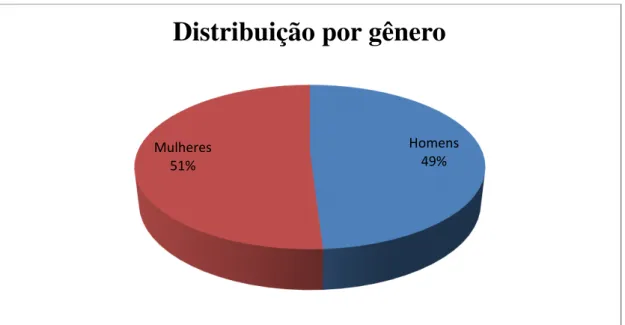 Figura 02: Distribuição entre os gêneros. 