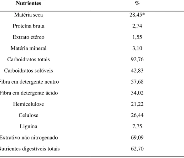 Tabela 2 – Composição bromatológica da cana-de-açúcar (Saccharum officinarum), em                    porcentagem da matéria seca 