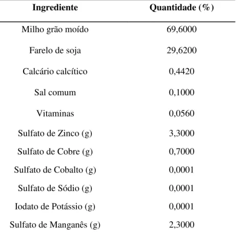 Tabela 5  –  Composição da ração concentrada fornecida para animais no pasto  Ingrediente  Quantidade (%) 