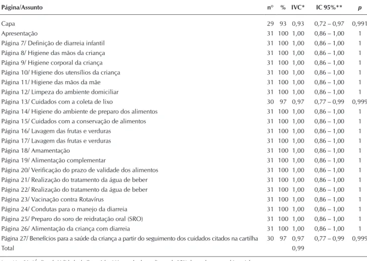 Tabela 1 –  Distribuição do número de concordância entre as mães em relação a cada página, Fortaleza, Ceará, Brasil, 2016