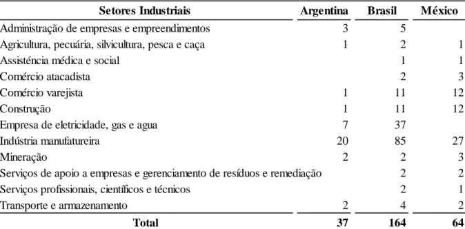 TABELA 1 - QUANTIDADE DE EMPRESAS POR SETOR Esta tabela demonstra a quantidade de empresas por setor e por país.