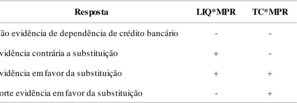 TABELA 4 - SINAL ESPERADO PARA AS VARIÁVEIS DE CONTROLE Esta tabela descreve o sinal esperado para cada resposta do modelo.