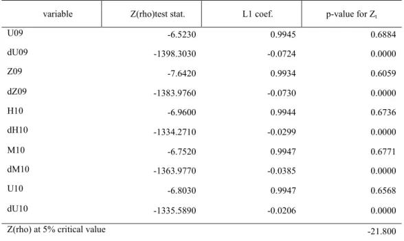 Table 1: summary of main values for variables at their levels and first differences 